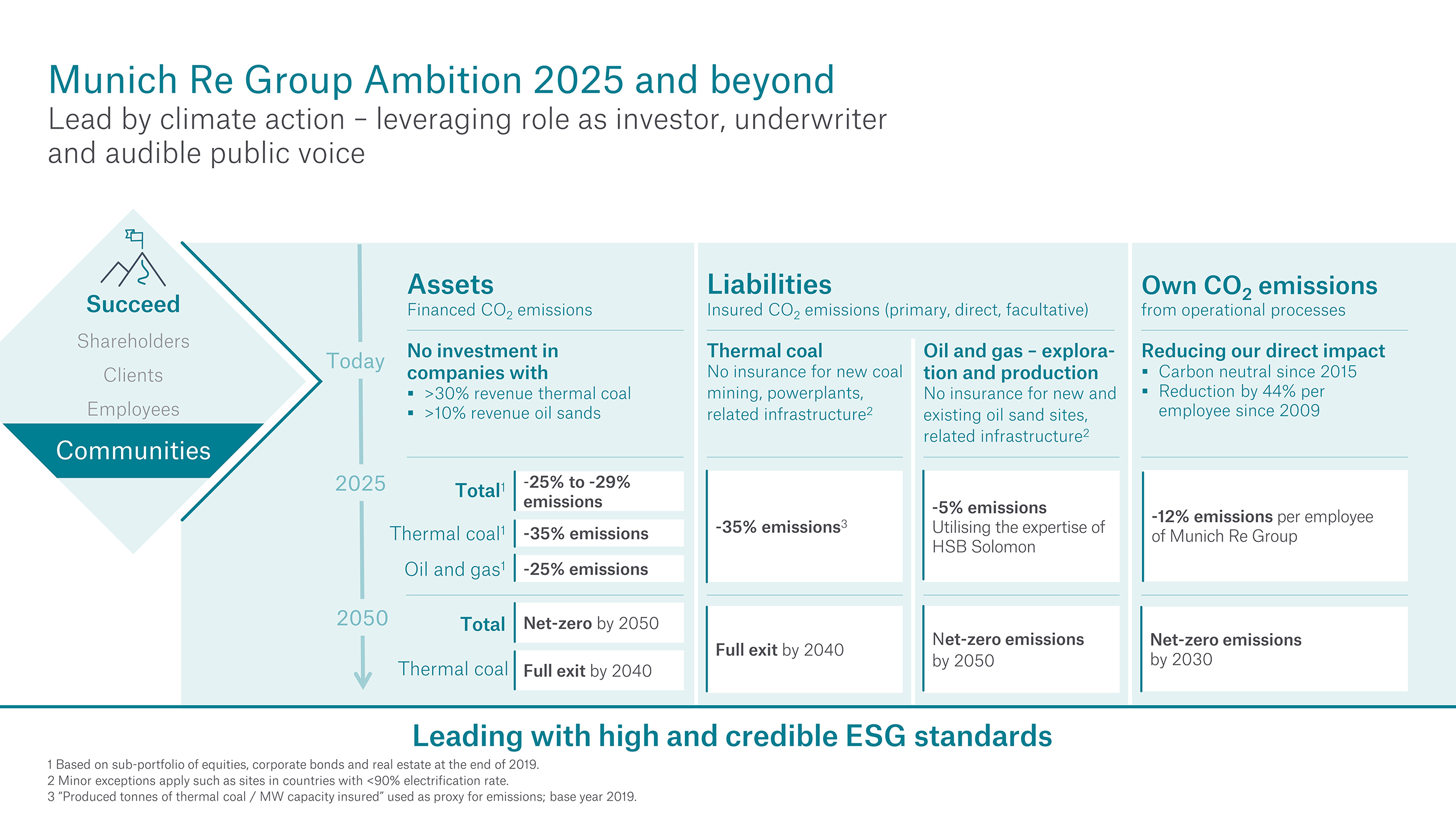 Munich Re Group Ambition 2025 Munich Re